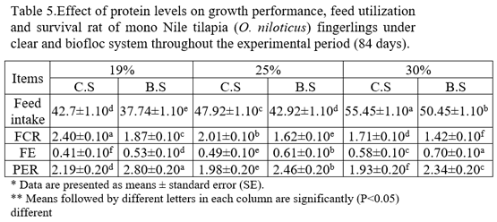 Effect of protein levels on growth performance, feed utilization and economic evaluation of fingerlings Nile tilapia fingerlings under biofloc system - Image 6