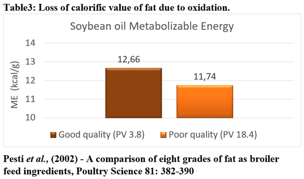 Oxidation of oil and its associated losses in poultry nutrition - Image 3