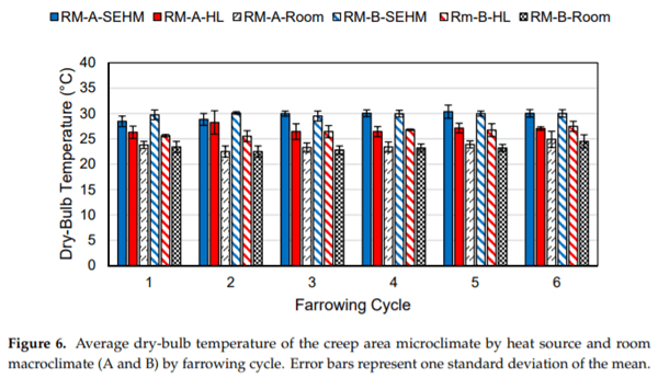 Pilot-Scale Assessment of a Novel Farrowing Creep Area Supplementary Heat Source - Image 7