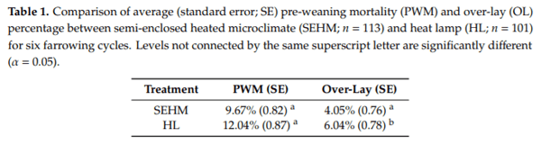 Pilot-Scale Assessment of a Novel Farrowing Creep Area Supplementary Heat Source - Image 11