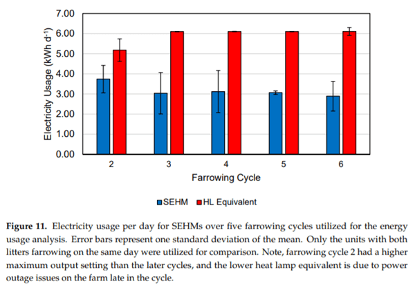 Pilot-Scale Assessment of a Novel Farrowing Creep Area Supplementary Heat Source - Image 14