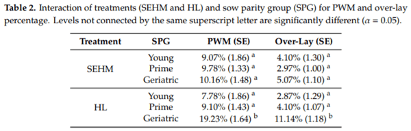 Pilot-Scale Assessment of a Novel Farrowing Creep Area Supplementary Heat Source - Image 12