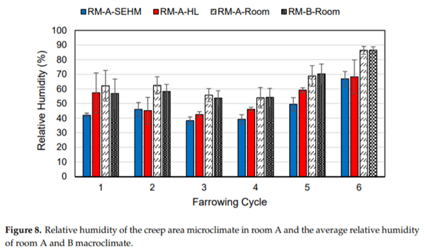 Pilot-Scale Assessment of a Novel Farrowing Creep Area Supplementary Heat Source - Image 9