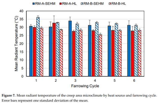 Pilot-Scale Assessment of a Novel Farrowing Creep Area Supplementary Heat Source - Image 8