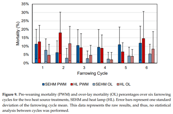 Pilot-Scale Assessment of a Novel Farrowing Creep Area Supplementary Heat Source - Image 10