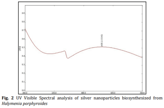 Biosynthesis and Characterization of Silver Nanoparticles from Marine Macroscopic Red Seaweed Halymenia porphyroides Boergesen (Crypton) - Image 2