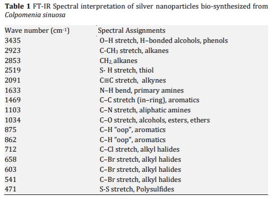 Biosynthesis and Characterization of Silver Nanoparticles from Marine Macroscopic Brown Seaweed Colpomenia sinuosa (Mertens ex Roth) Derbes and Solier - Image 4