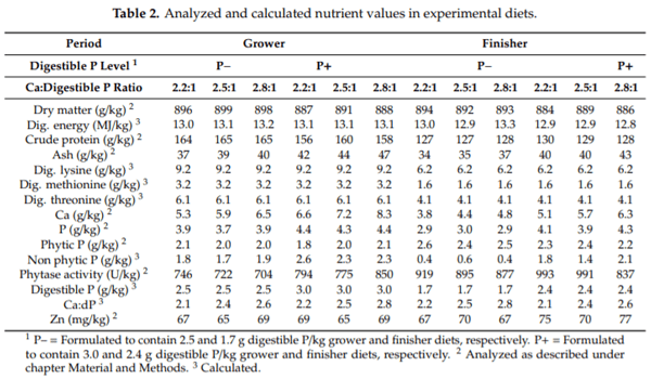 Dietary Calcium to Digestible Phosphorus Ratio for Optimal Growth Performance and Bone Mineralization in Growing and Finishing Pigs - Image 2