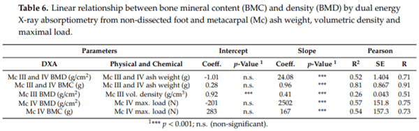 Dietary Calcium to Digestible Phosphorus Ratio for Optimal Growth Performance and Bone Mineralization in Growing and Finishing Pigs - Image 6