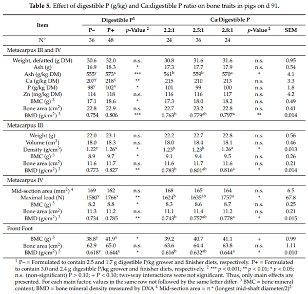 Dietary Calcium to Digestible Phosphorus Ratio for Optimal Growth Performance and Bone Mineralization in Growing and Finishing Pigs - Image 5