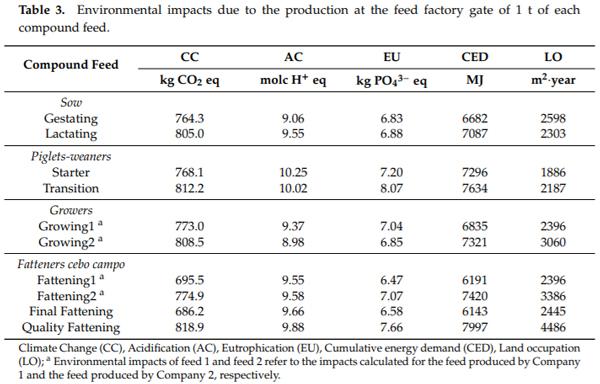 Life Cycle Assessment of Iberian Traditional Pig Production System in Spain - Image 5