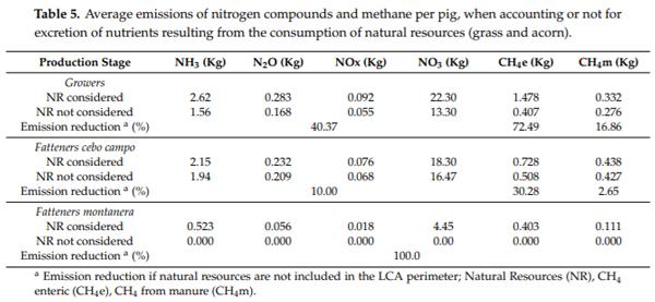 Life Cycle Assessment of Iberian Traditional Pig Production System in Spain - Image 9