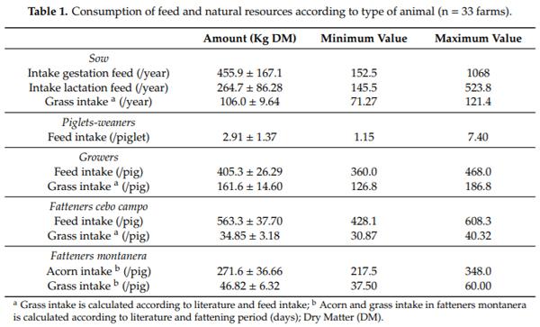 Life Cycle Assessment of Iberian Traditional Pig Production System in Spain - Image 3