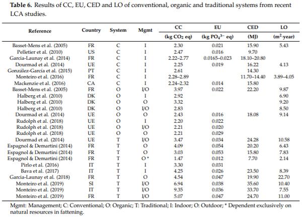 Life Cycle Assessment of Iberian Traditional Pig Production System in Spain - Image 10