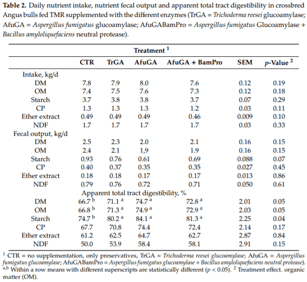 Effects of Exogenous Glucoamylase Enzymes Alone or in Combination with a Neutral Protease on Apparent Total Tract Digestibility and Feces D-Lactate in Crossbred Angus Bulls Fed a Ration Rich in Rolled Corn - Image 2