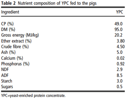 The association between faecal host DNA or faecal calprotectin and feed efficiency in pigs fed yeast-enriched protein concentrate - Image 2