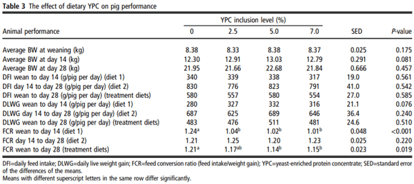 The association between faecal host DNA or faecal calprotectin and feed efficiency in pigs fed yeast-enriched protein concentrate - Image 3