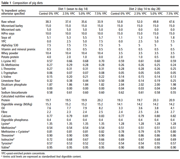The association between faecal host DNA or faecal calprotectin and feed efficiency in pigs fed yeast-enriched protein concentrate - Image 1