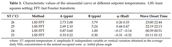 Evolution of NH3 Concentrations in Weaner Pig Buildings Based on Setpoint Temperature - Image 10