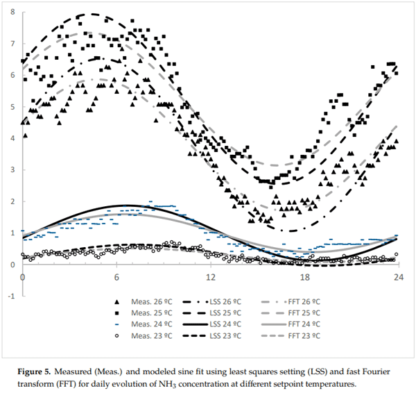 Evolution of NH3 Concentrations in Weaner Pig Buildings Based on Setpoint Temperature - Image 11