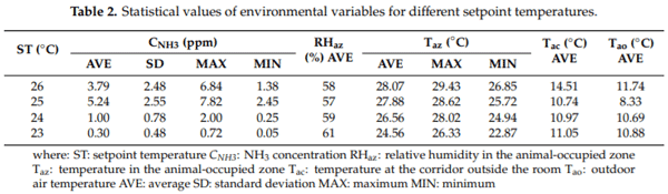 Evolution of NH3 Concentrations in Weaner Pig Buildings Based on Setpoint Temperature - Image 6