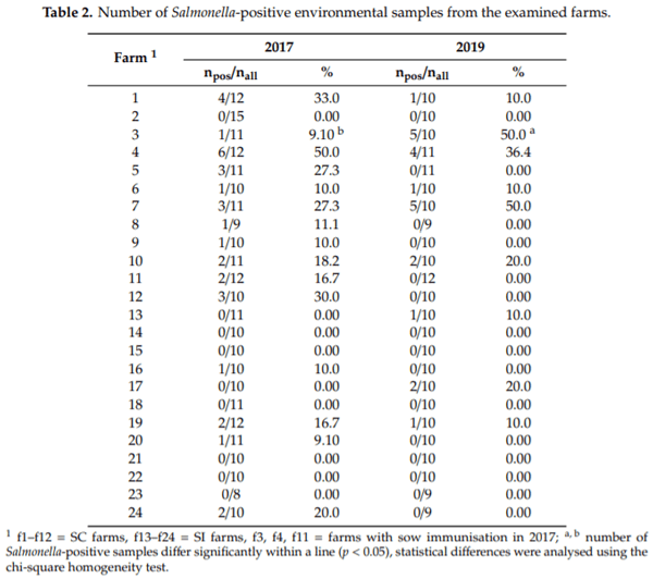 Prevalence of Salmonella by Serological and Direct Detection Methods in Piglets from Inconspicuous, Conspicuous, and Vaccinated Sow Herds - Image 3