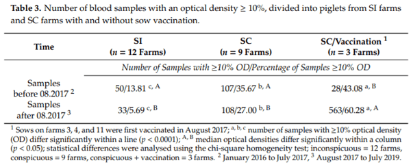 Prevalence of Salmonella by Serological and Direct Detection Methods in Piglets from Inconspicuous, Conspicuous, and Vaccinated Sow Herds - Image 4
