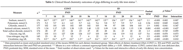 Longitudinal Effects of Iron Deficiency Anemia and Subsequent Repletion on Blood Parameters and the Rate and Composition of Growth in Pigs - Image 6