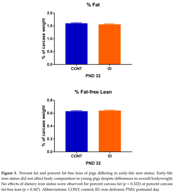 Longitudinal Effects of Iron Deficiency Anemia and Subsequent Repletion on Blood Parameters and the Rate and Composition of Growth in Pigs - Image 4
