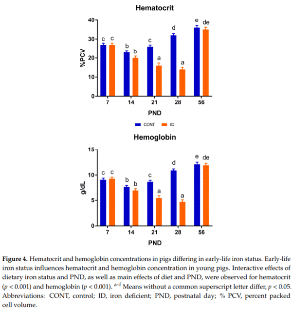 Longitudinal Effects of Iron Deficiency Anemia and Subsequent Repletion on Blood Parameters and the Rate and Composition of Growth in Pigs - Image 7