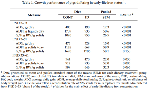 Longitudinal Effects of Iron Deficiency Anemia and Subsequent Repletion on Blood Parameters and the Rate and Composition of Growth in Pigs - Image 3