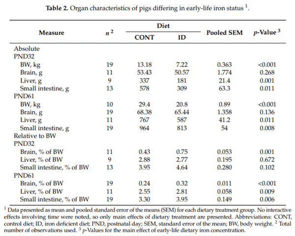 Longitudinal Effects of Iron Deficiency Anemia and Subsequent Repletion on Blood Parameters and the Rate and Composition of Growth in Pigs - Image 5
