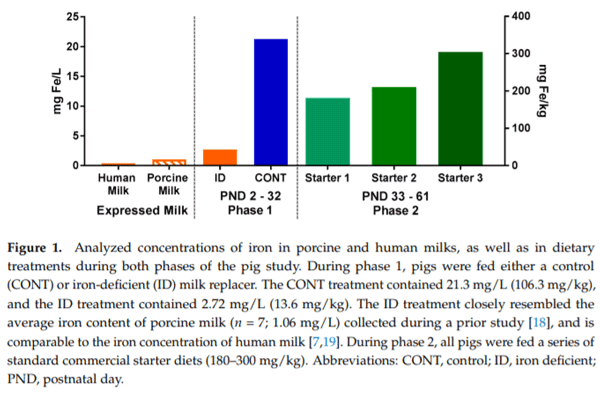 Longitudinal Effects of Iron Deficiency Anemia and Subsequent Repletion on Blood Parameters and the Rate and Composition of Growth in Pigs - Image 1
