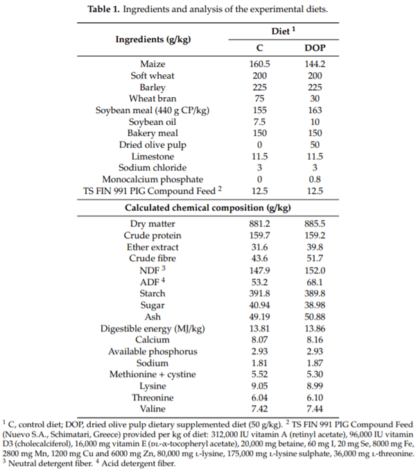 Effects of Dried Olive Pulp Dietary Supplementation on Quality Characteristics and Antioxidant Capacity of Pig Meat - Image 1