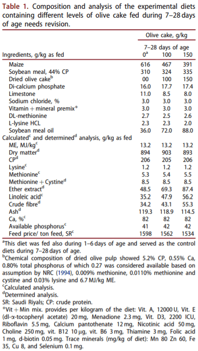 Impact of phytase on improving the utilisation of pelleted broiler diets containing olive by-products - Image 1
