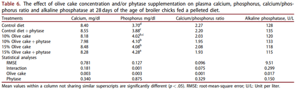 Impact of phytase on improving the utilisation of pelleted broiler diets containing olive by-products - Image 6