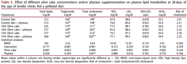 Impact of phytase on improving the utilisation of pelleted broiler diets containing olive by-products - Image 5