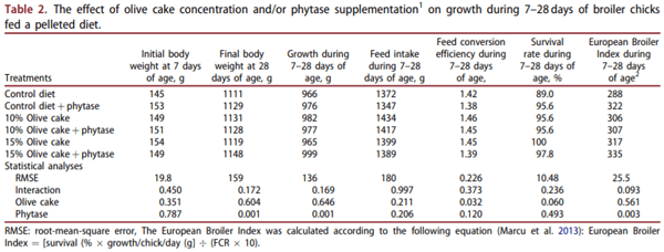 Impact of phytase on improving the utilisation of pelleted broiler diets containing olive by-products - Image 2