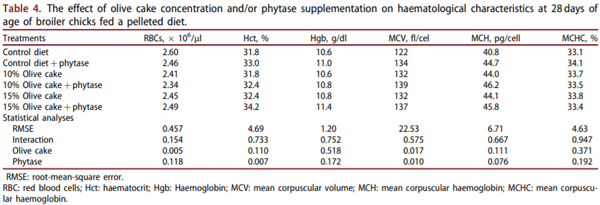 Impact of phytase on improving the utilisation of pelleted broiler diets containing olive by-products - Image 4