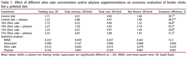 Impact of phytase on improving the utilisation of pelleted broiler diets containing olive by-products - Image 7