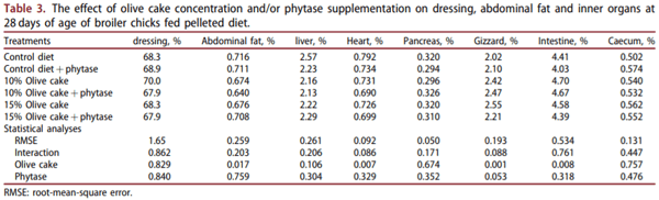 Impact of phytase on improving the utilisation of pelleted broiler diets containing olive by-products - Image 3