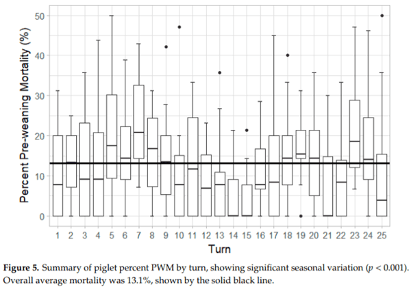 Effects of Farrowing Stall Layout and Number of Heat Lamps on Sow and Piglet Production Performance - Image 7