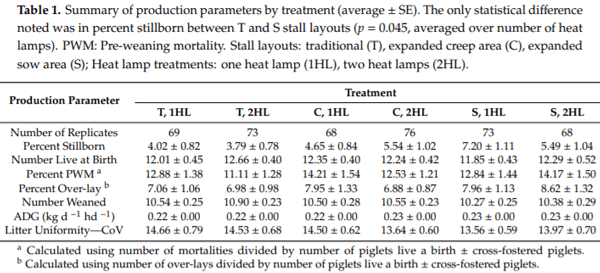 Effects of Farrowing Stall Layout and Number of Heat Lamps on Sow and Piglet Production Performance - Image 5