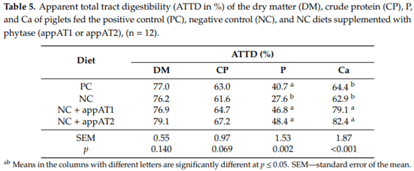 Effect of Phytase Derived from the E. coli AppA Gene on Weaned Piglet Performance, Apparent Total Tract Digestibility and Bone Mineralization - Image 7