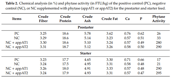 Effect of Phytase Derived from the E. coli AppA Gene on Weaned Piglet Performance, Apparent Total Tract Digestibility and Bone Mineralization - Image 2
