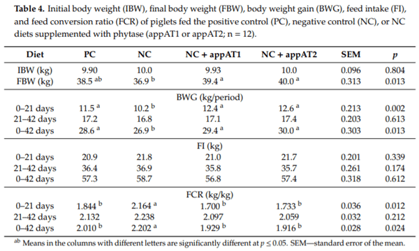 Effect of Phytase Derived from the E. coli AppA Gene on Weaned Piglet Performance, Apparent Total Tract Digestibility and Bone Mineralization - Image 6