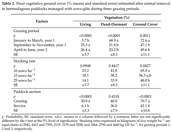 Sows-Gilts Stocking Rates and Their Environmental Impact in Rotationally Managed Bermudagrass Paddocks - Image 8