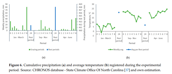 Sows-Gilts Stocking Rates and Their Environmental Impact in Rotationally Managed Bermudagrass Paddocks - Image 5