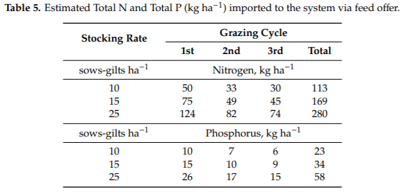 Sows-Gilts Stocking Rates and Their Environmental Impact in Rotationally Managed Bermudagrass Paddocks - Image 11