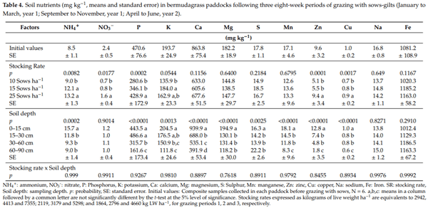Sows-Gilts Stocking Rates and Their Environmental Impact in Rotationally Managed Bermudagrass Paddocks - Image 10